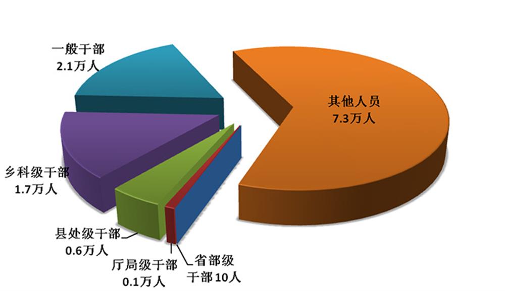 中央紀委國家監(jiān)委通報2019年第一季度